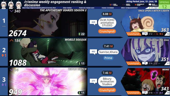 Reddit完全チャート2025春12週目