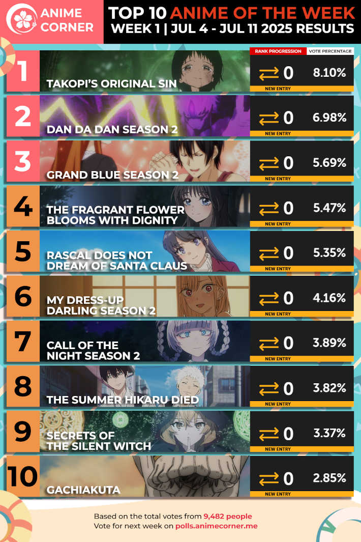 2025夏1週目のアニメコーナーランキング