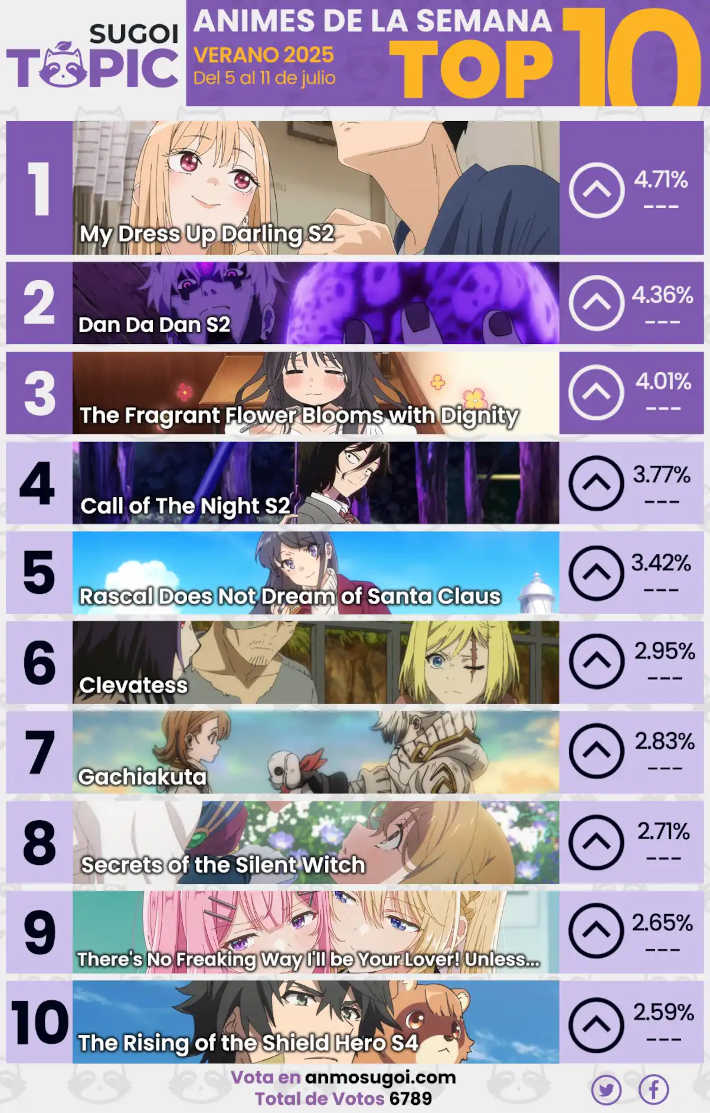 2025夏1週目のSugoi Topicランキング