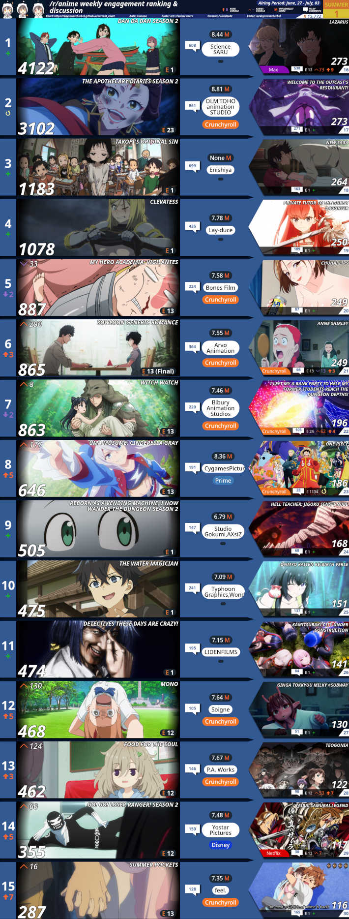 2025夏1週目のカルマランキング