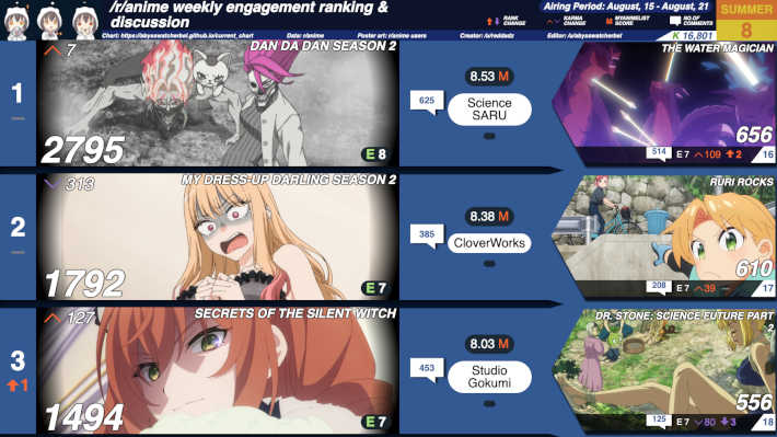 Reddit人気ランキング2025夏第8週
