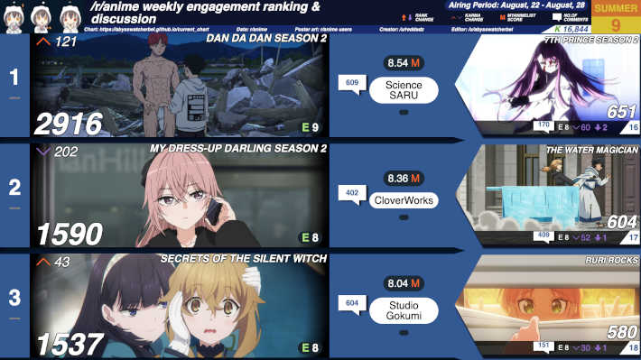 Reddit人気ランキング2025夏第9週