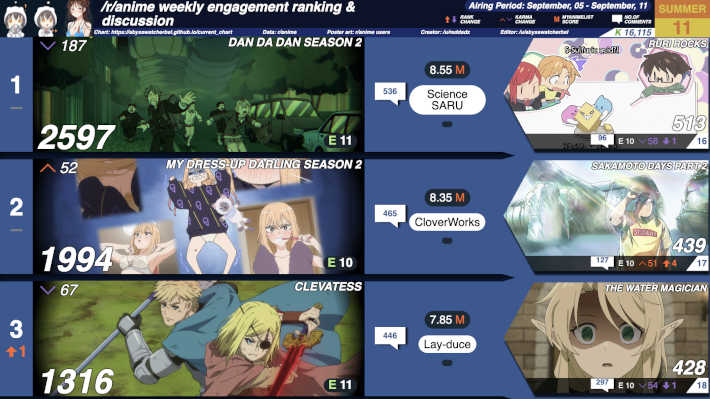 Reddit人気ランキング2025夏11週目